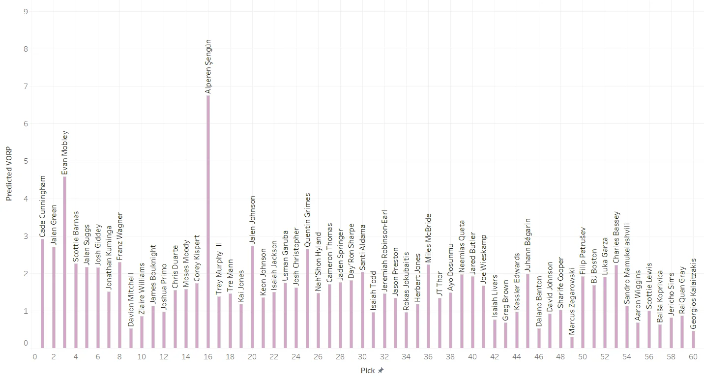 Chart from the NBA Draft 2021 analysis